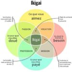 Ikigai : Les 4 cercles vertueux