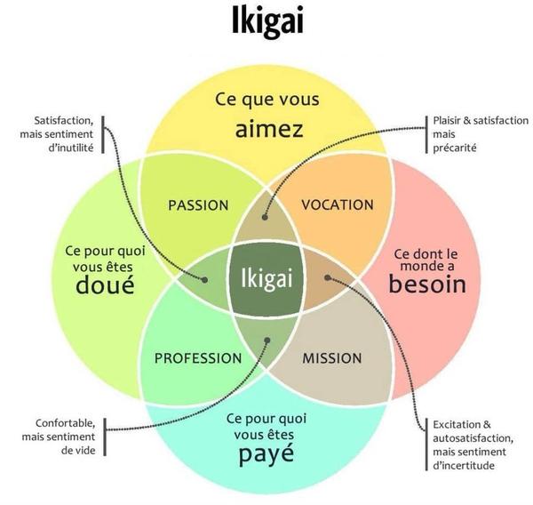 Ikigai : Les 4 cercles vertueux